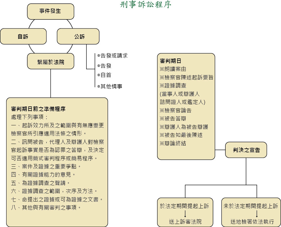 刑事訴訟流程